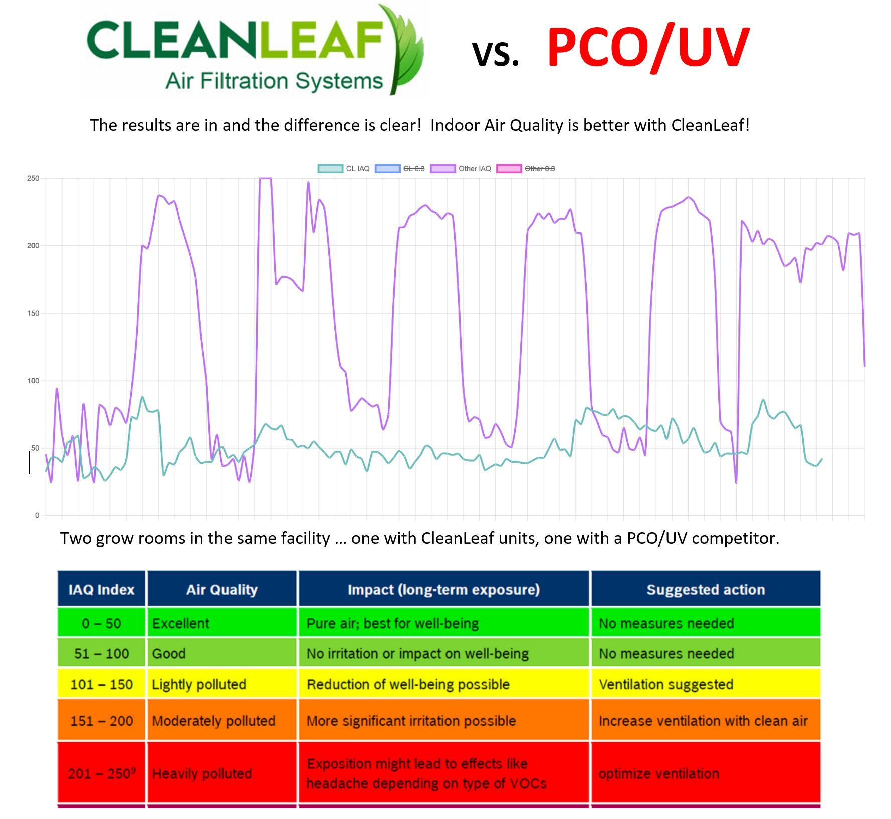 A graph showing the indoor air quality results of CleanLeaf units vs PCO technology in a growing facility.